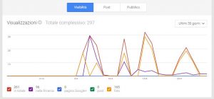 bitCreativo Statistiche pagine Google local